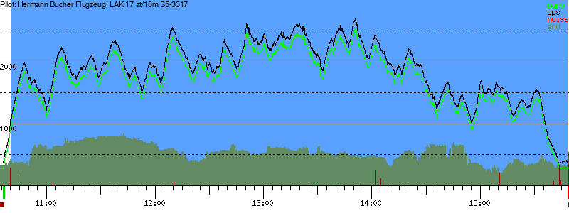 Barometer